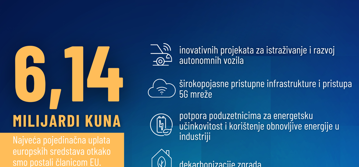 Hrvatskoj uplaćen predujam u iznosu od 6,14 milijardi kuna za provedbu Nacionalnog plana oporavka i otpornosti